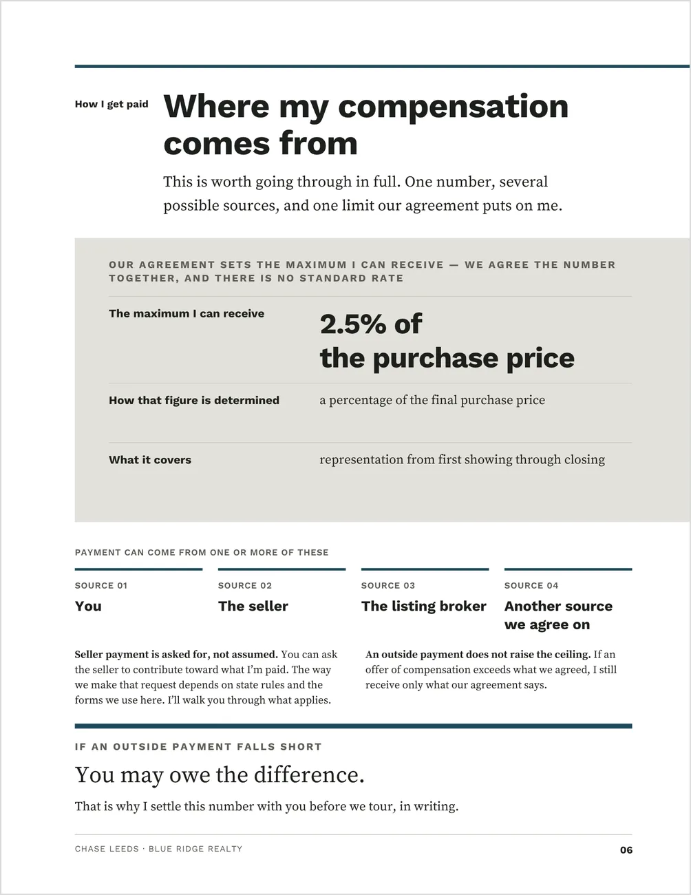 The compensation page from the Buyer Presentation template, headed Where my compensation comes from: a panel stating that the agreement sets the maximum the agent can receive and that there is no standard rate, with a sample figure filled in, four possible sources of payment, and a closing note that if an outside payment falls short the buyer may owe the difference.