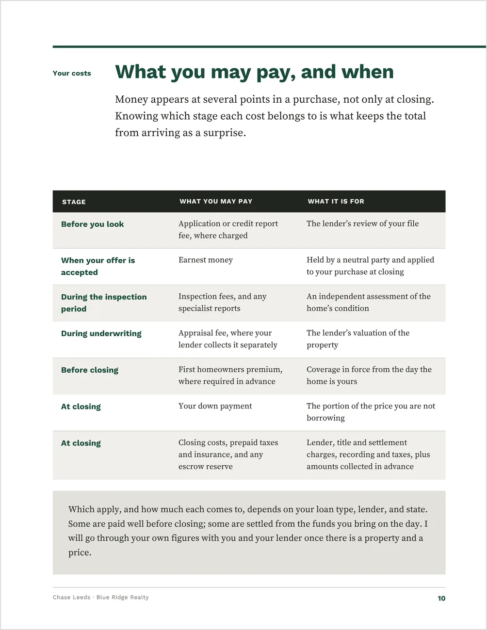 The cost page from the Home Buyer Guide template, headed What you may pay, and when: a three-column table of stage, what a buyer may pay and what it is for, running from before they look through to closing, with no amounts filled in.