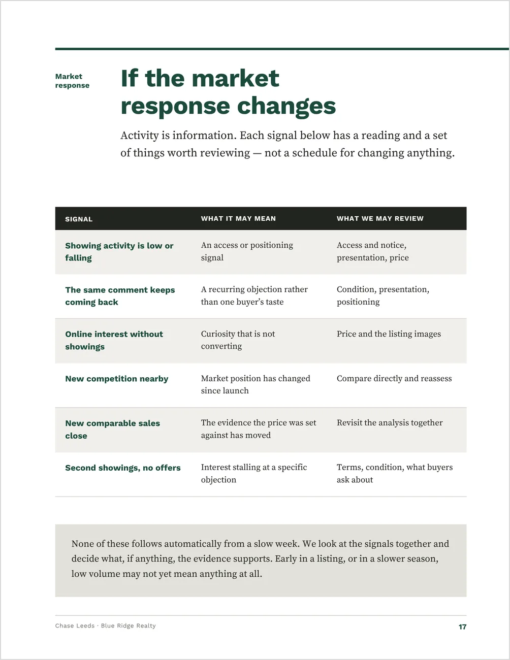 The market-response page from the Home Seller Guide template: a six-row table pairing each signal with what it may mean and what to review, covering low or falling showing activity, a comment that keeps coming back, online interest without showings, new competition nearby, new comparable sales, and second showings with no offer.