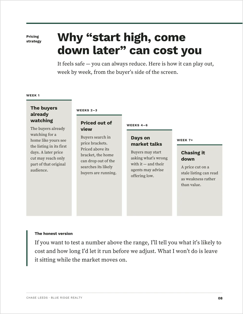 The page from the Listing Presentation template headed Why start high, come down later can cost you: four stepped panels, from week one to week seven and beyond, showing how buyers see an overpriced listing, and a closing note on what the agent will and will not do.