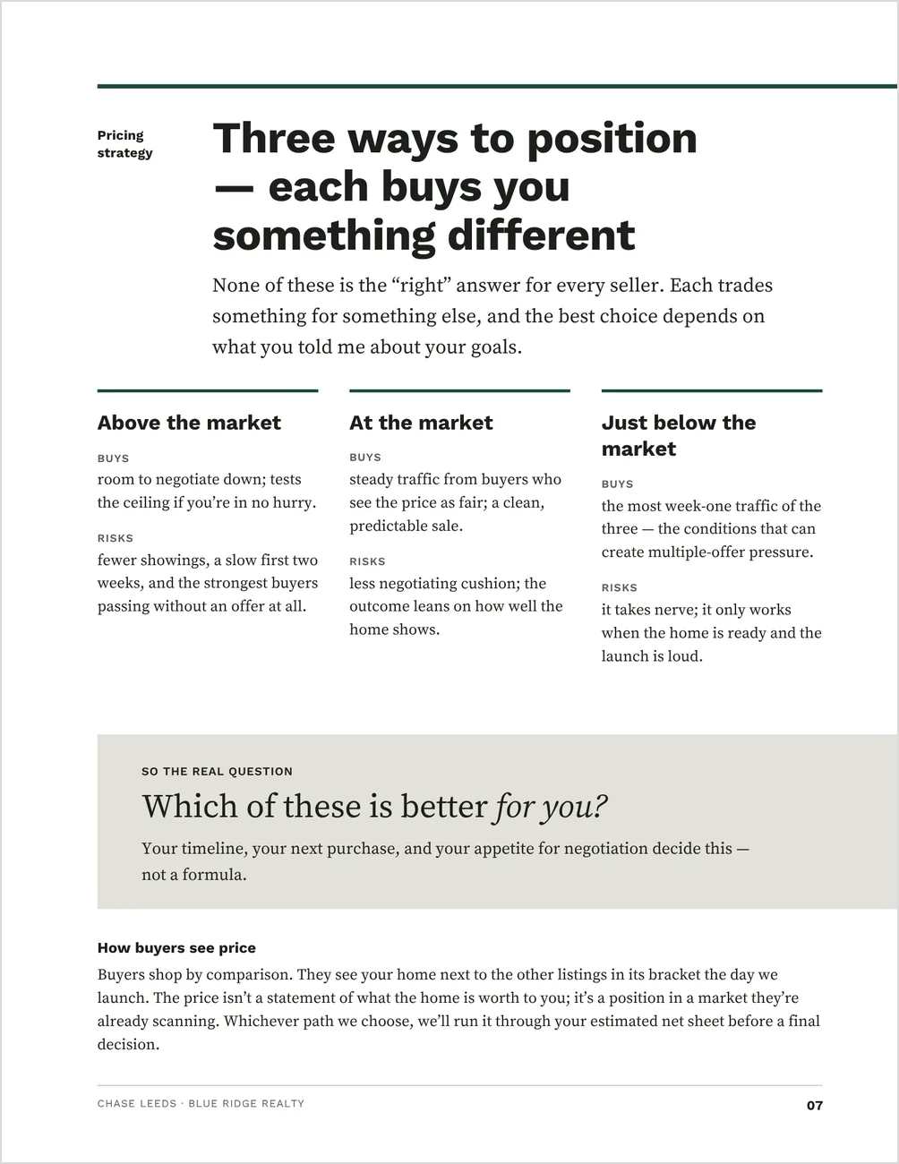 The pricing page from the Listing Presentation template, headed Three ways to position, each buys you something different: above the market, at the market and just below the market, each with what it buys and what it risks, and a panel asking which is better for this seller.