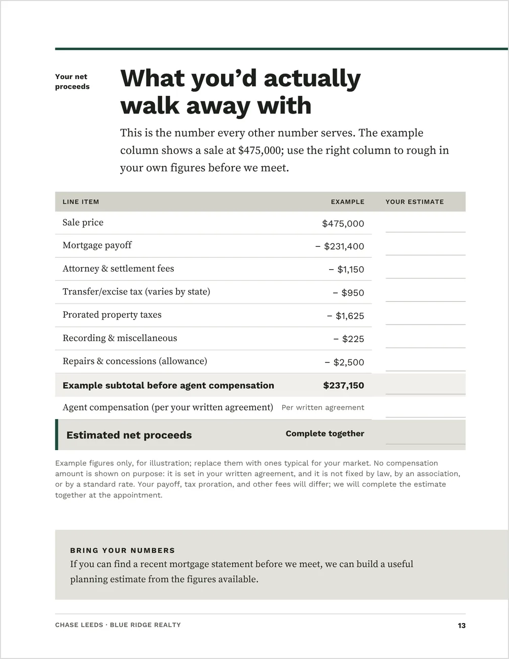 The net-proceeds worksheet from the Pre-Listing Packet template, headed What you'd actually walk away with: a table of sale price, mortgage payoff, settlement fees, taxes and repairs in an example column, with an empty column beside it for the seller's own figures, and a note that agent compensation is per the written agreement.