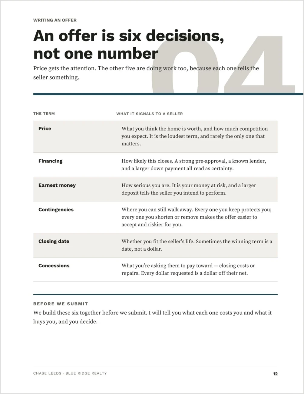 Page twelve of the Buyer Presentation template, headed An offer is six decisions, not one number: price, financing, earnest money, contingencies, closing date and concessions, each with what it signals to a seller, and a note that the six are built together before submitting.