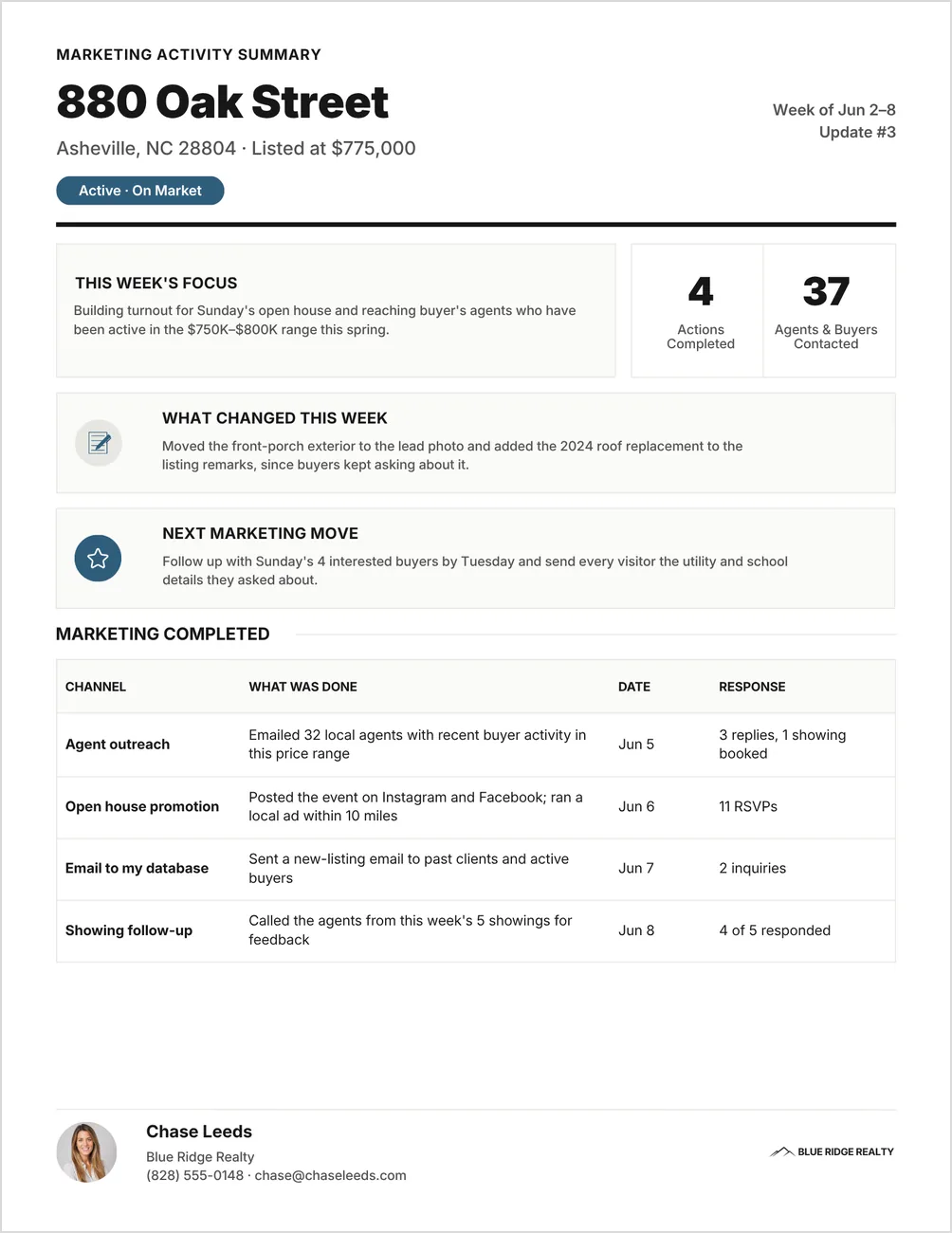 The marketing activity summary report, showing the week's focus, actions completed and agents contacted, what changed on the listing, the next marketing move, and a table of each channel with what was done, the date and the response.