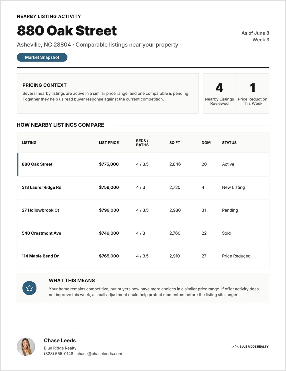 The nearby listing activity report, with a pricing context note and a table comparing the seller's home with four nearby listings by list price, beds and baths, square feet, days on market and status.